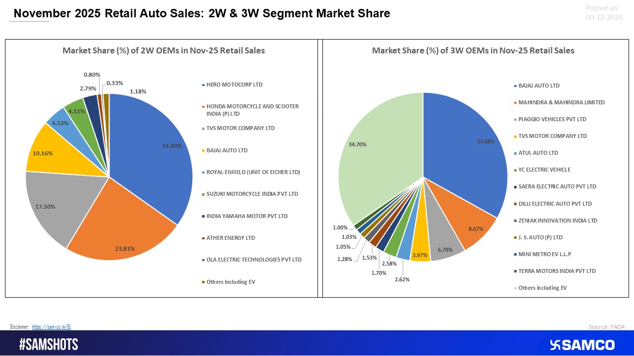 2W&ndash;3W Retail Standings, November 2025